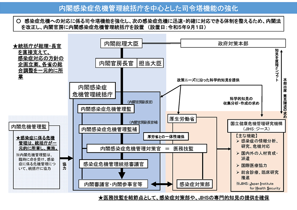 内閣感染症危機管理統括庁を中心とした司令塔機能の強化