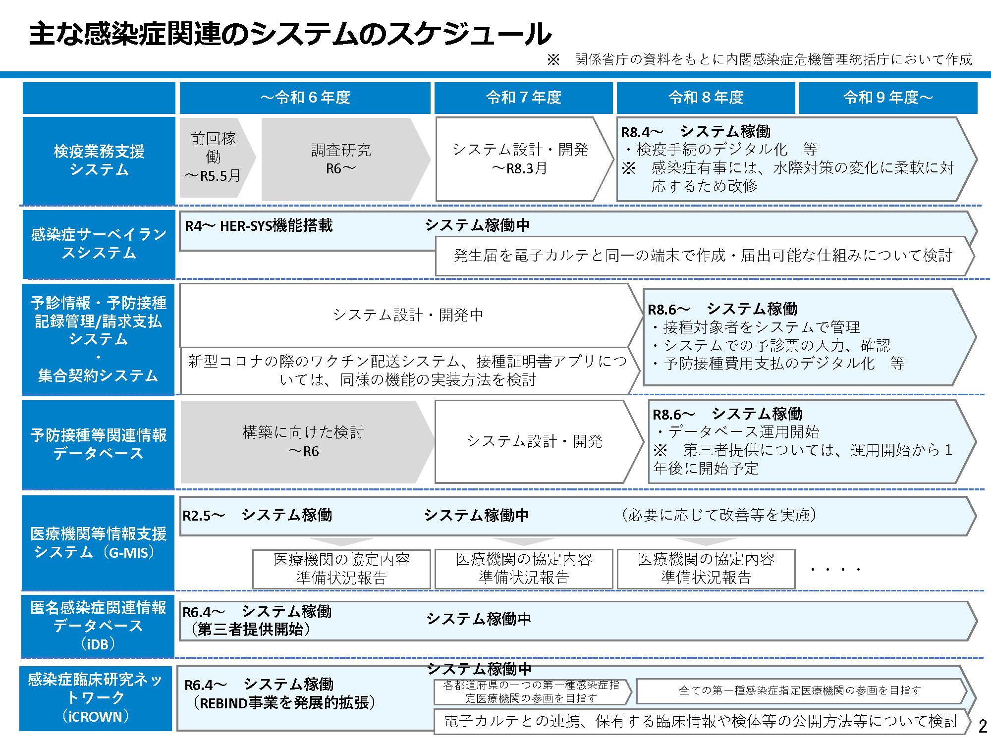 主な感染症関連のシステムのスケジュール