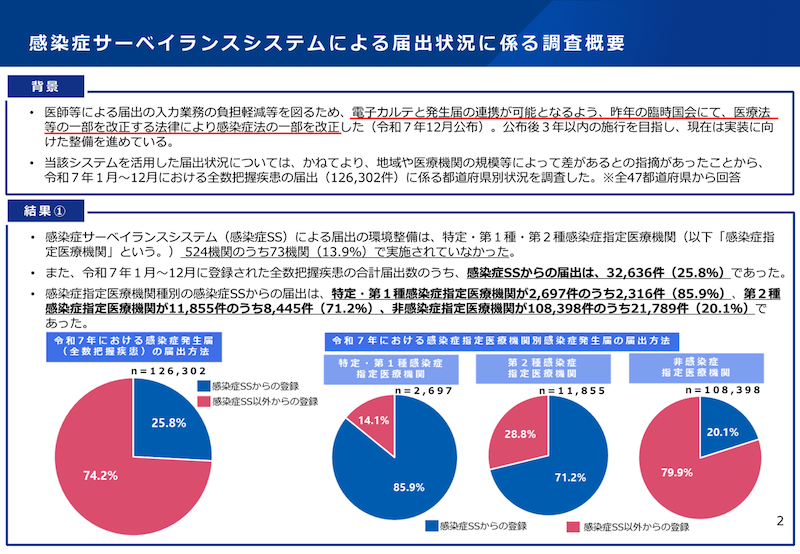 感染症サーベイランスシステムによる届出状況に係る調査概要