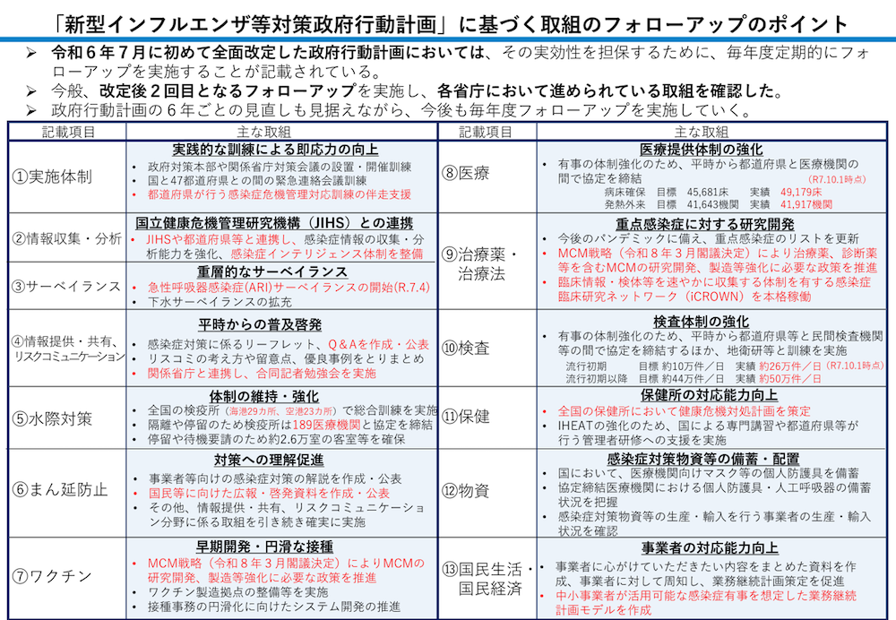 「新型インフルエンザ等対策政府行動計画」に基づく取組のフォローアップのポイント:スライド