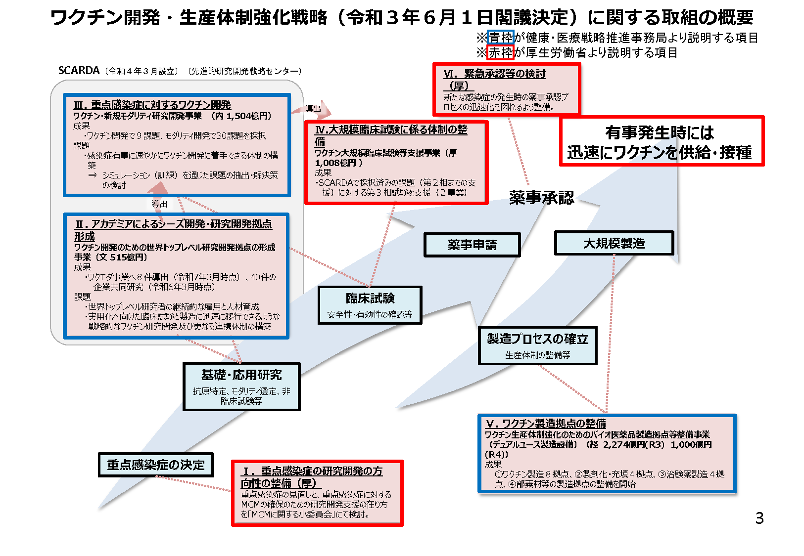 ワクチン開発・生産体制強化戦略（令和3年6月1日閣議決定）に関する取組の概要