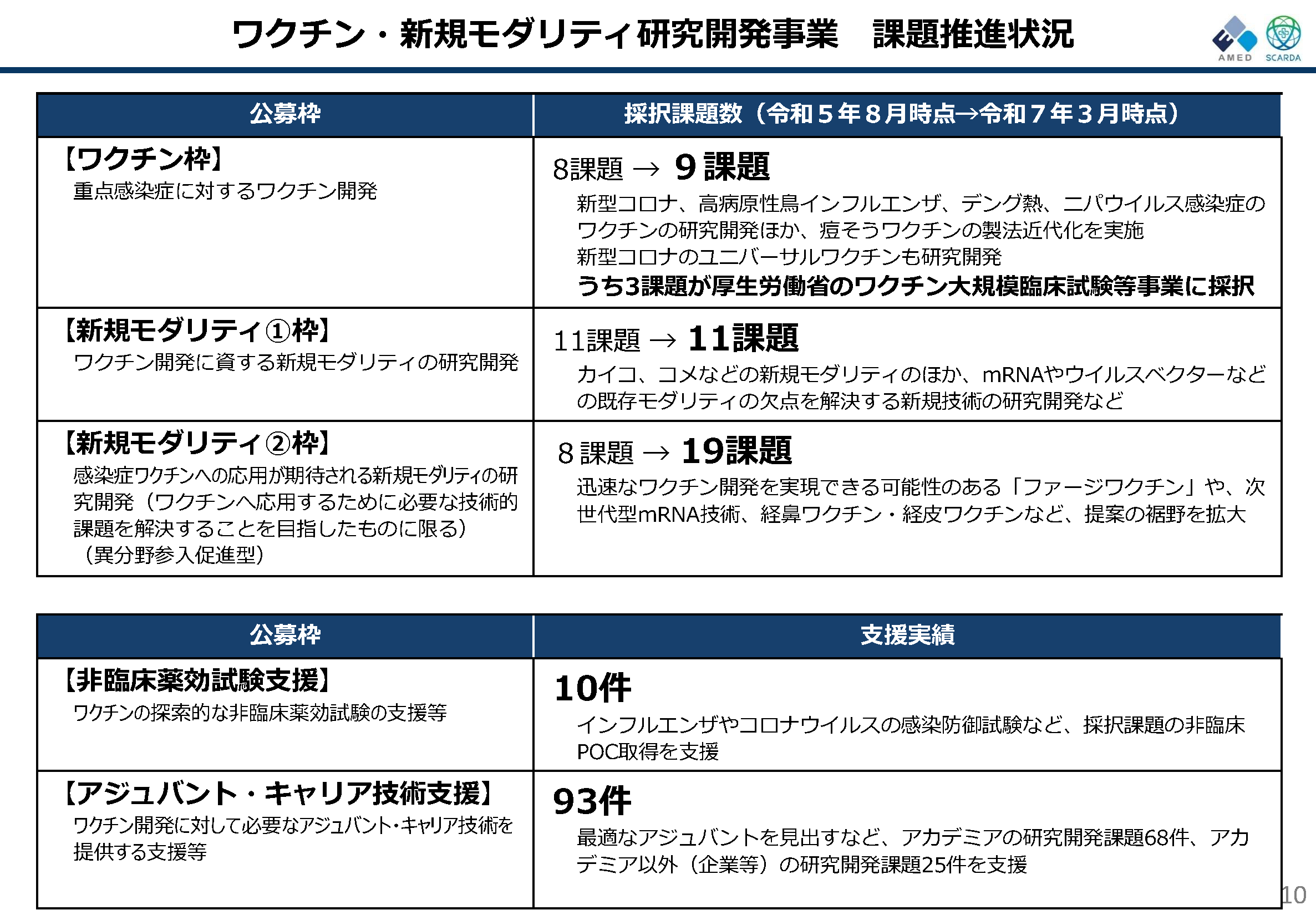 ワクチン・新規モダリティ研究開発事業 課題推進状況