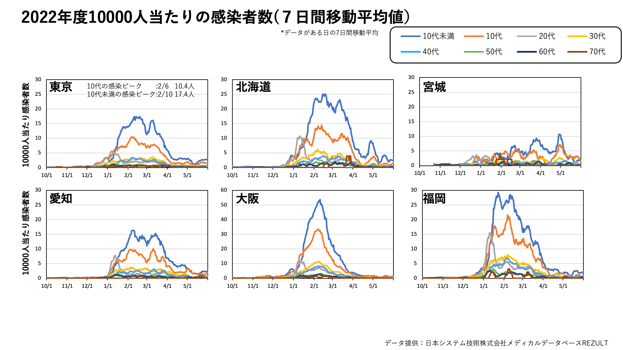 下水中新型コロナウイルス量と定点医療機関当たりの報告数