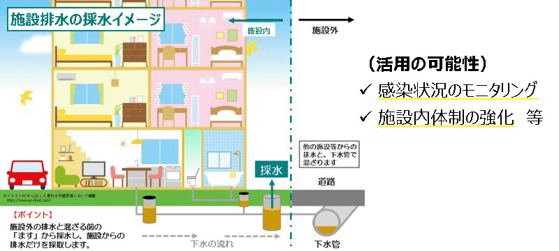 図：個別施設実証