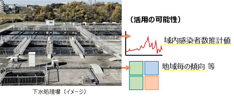 図：下水処理場実証