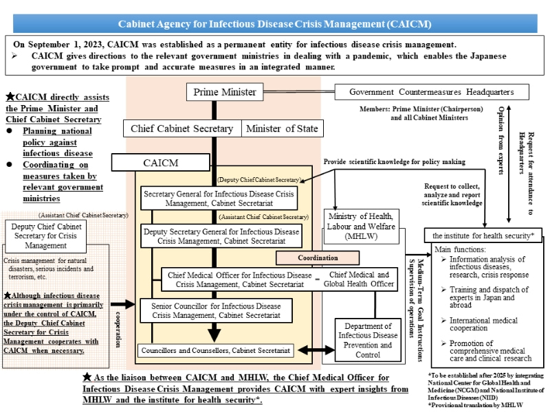Cabinet Agency for Infectious Disease Crisis Management(CAICM)