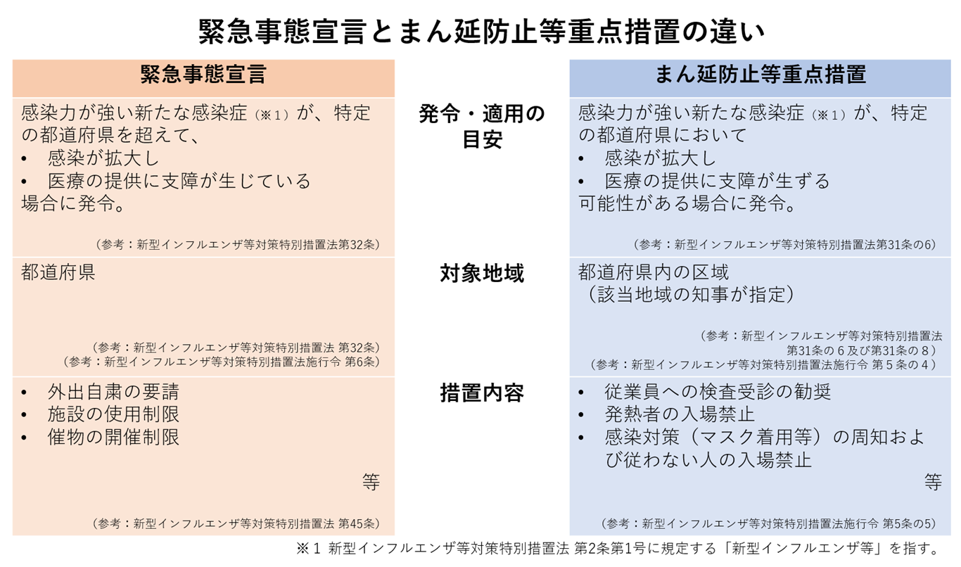 緊急事態宣言とまん延防止等重点措置の違い