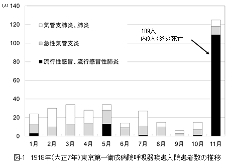 図-1 1918年(大正7年)東京第一衛戍病院呼吸器疾患入院患者数の推移