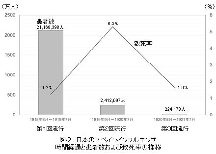 図-2 日本のスペインインフルエンザ 時間経過と患者数および致死率の推移