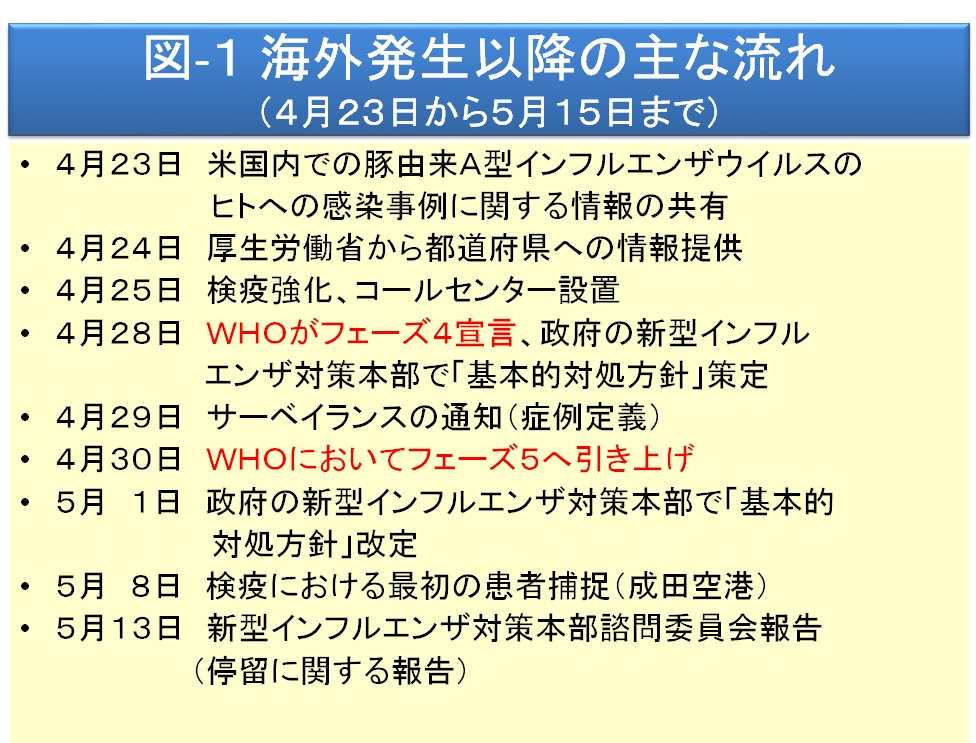 図-1 海外発生以降の主な流れ