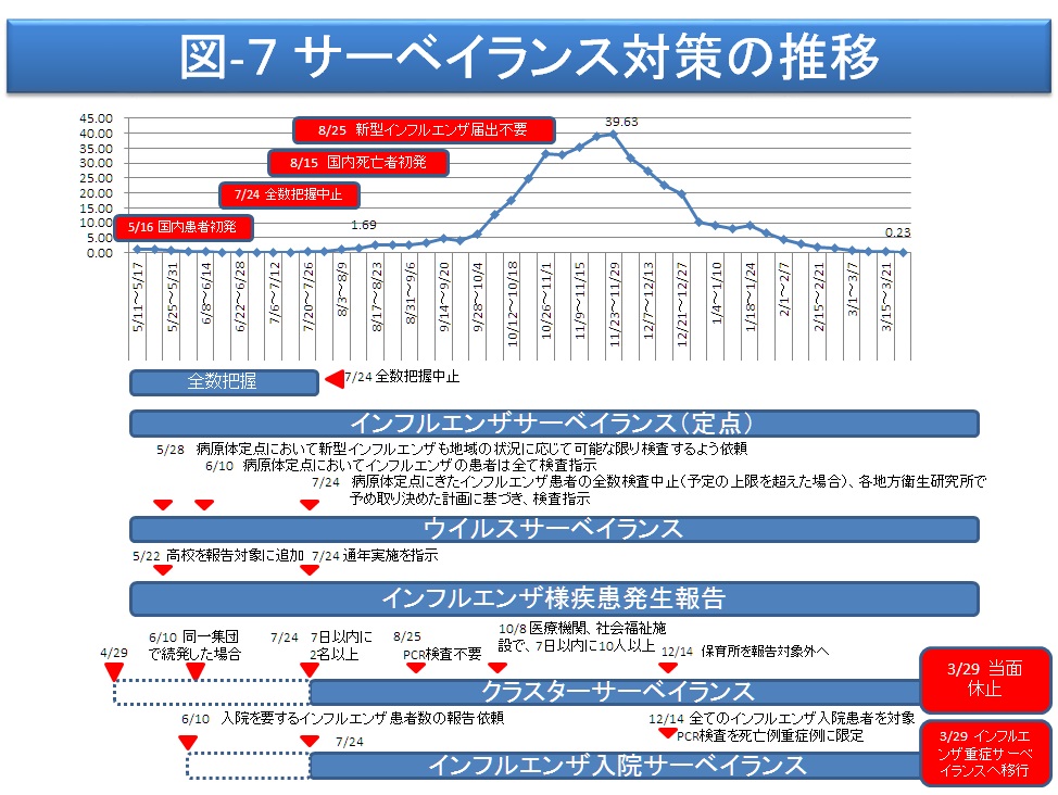 図-7 サーベイランス対策の推移