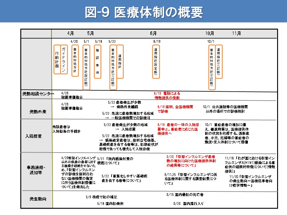 図-9 医療体制の概要
