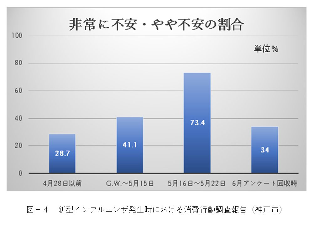 図-4 新型インフルエンザ発生時における消費行動調査報告（神戸市）