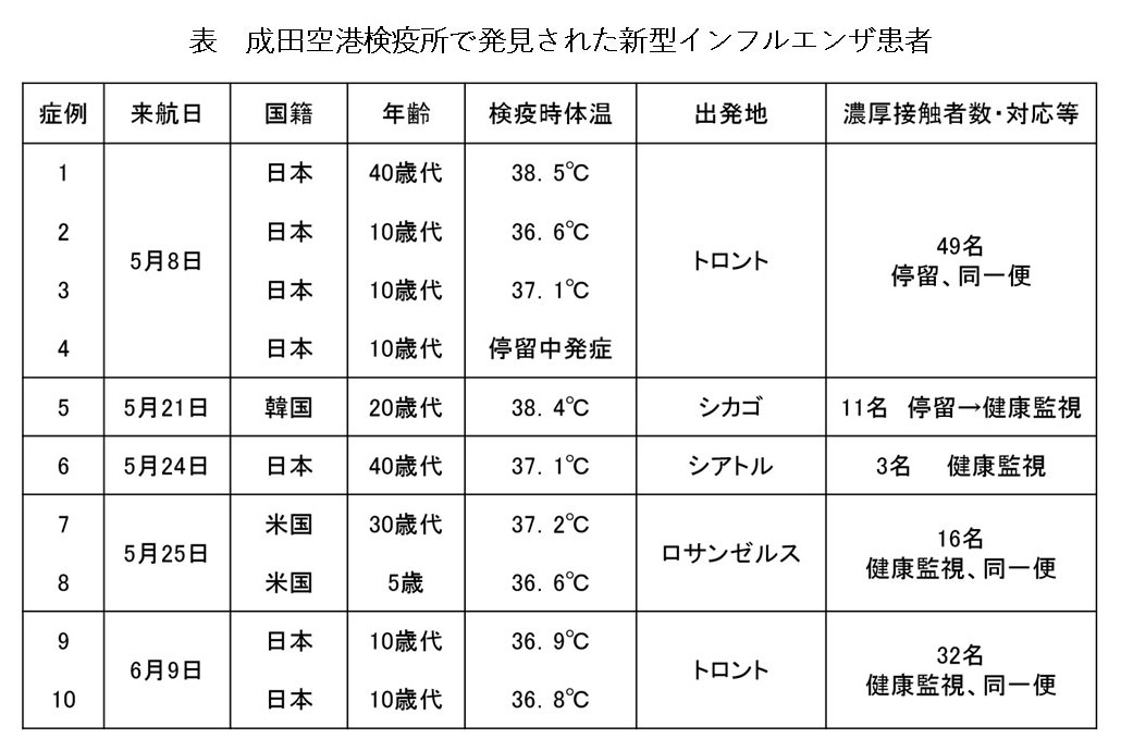 表 成田空港検疫所で発見された新型インフルエンザ患者