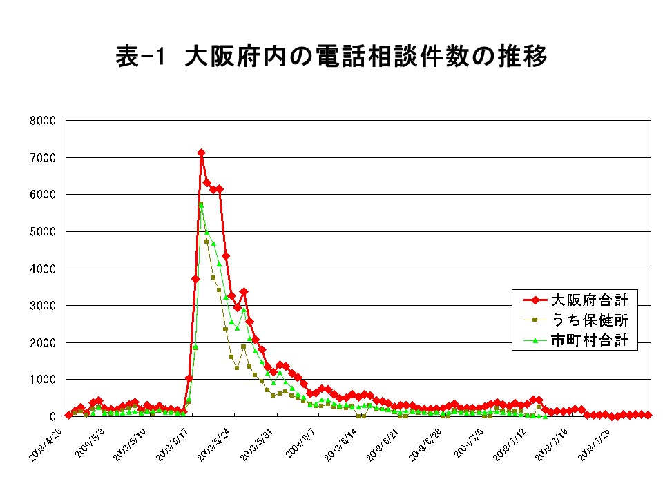 表-1 大阪府内の電話相談件数の推移