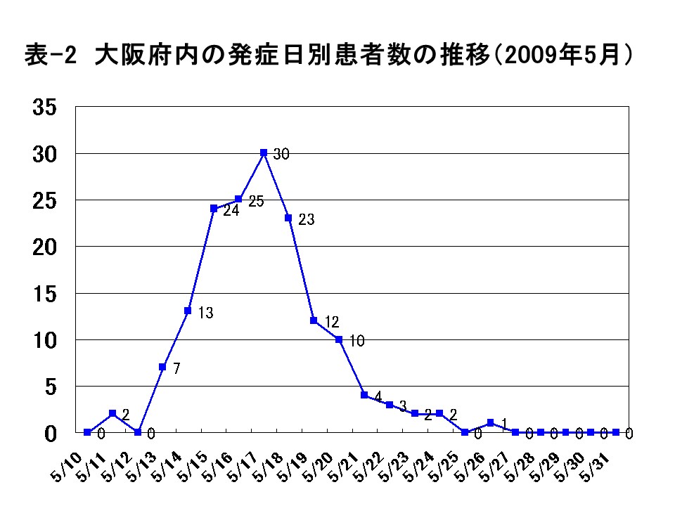 表-2 大阪府内の発症日別患者数の推移（2009年5月）
