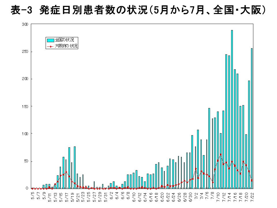 表-3 発症日別患者数の状況（5月から7月、全国・大阪）