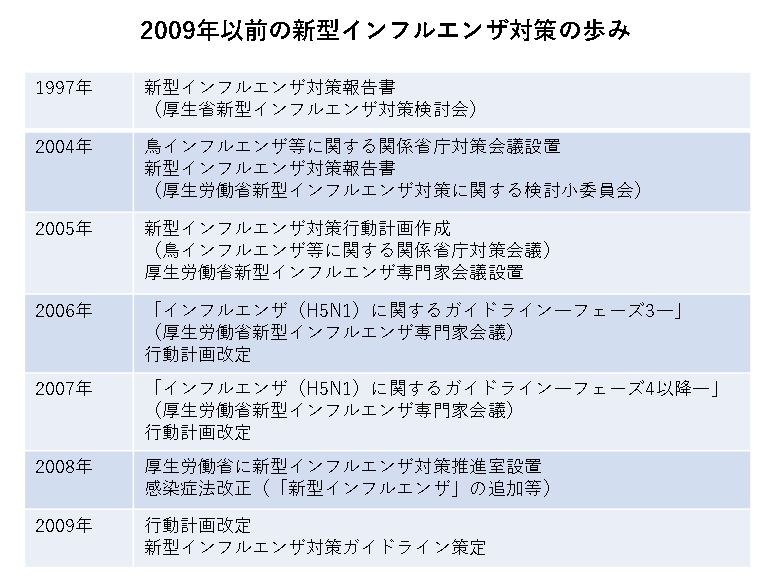 2009年以前の新型インフルエンザ対策の歩み