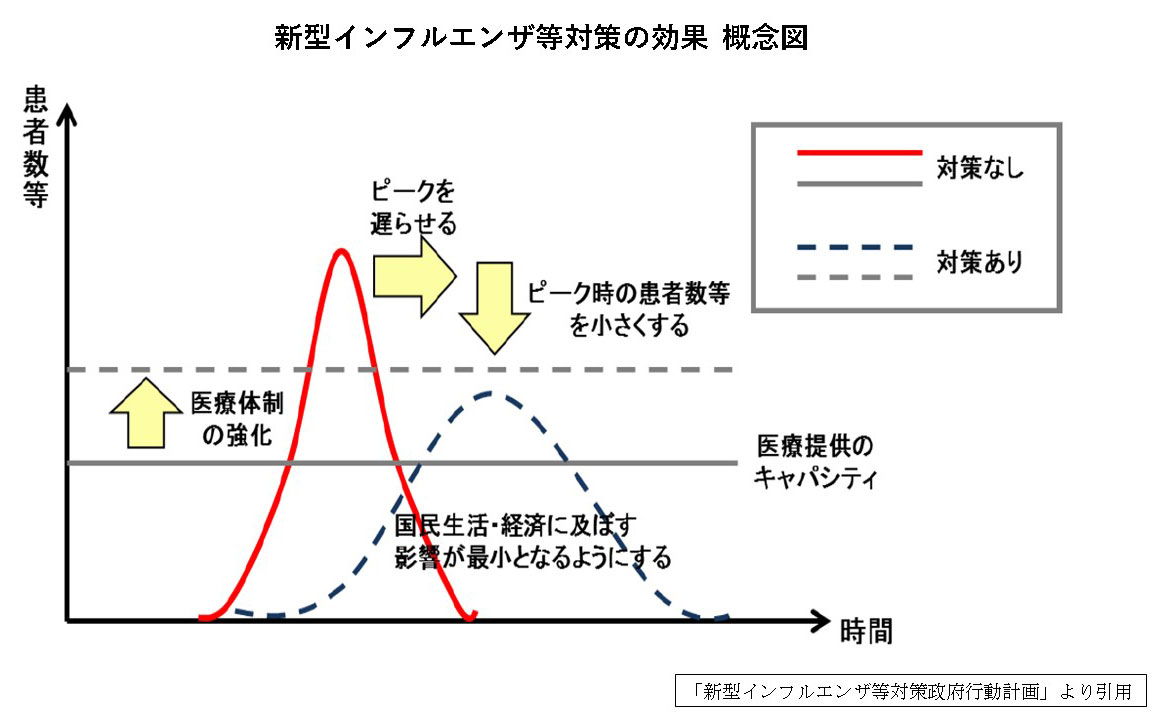 新型インフルエンザ等対策の効果 概念図