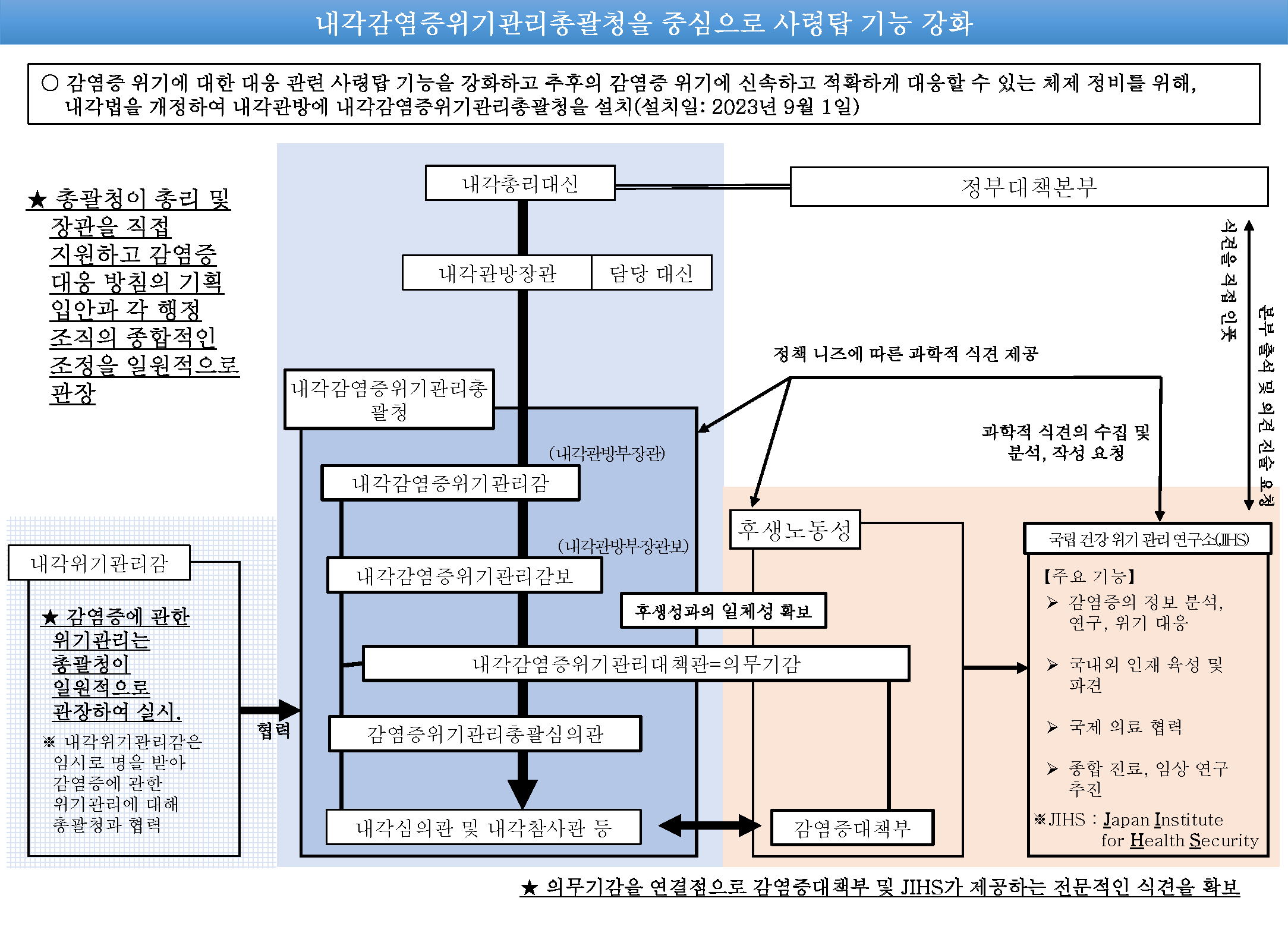 내각감염중위기관리총괄청을 중십으로 사령탑 기능 강화