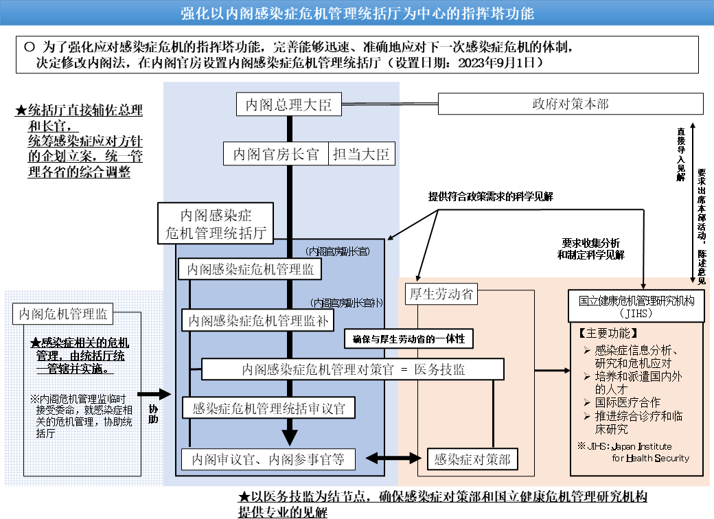 强化以内阁感染症危机管理统括厅为中心的指挥塔功能